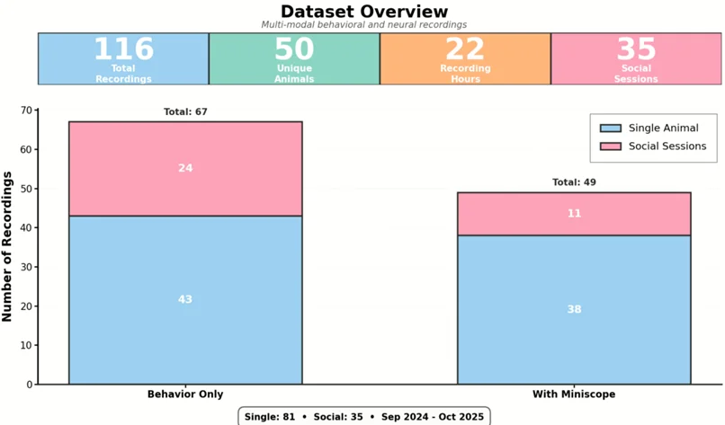 Dataset breakdown showing behavior-only and miniscope sessions
