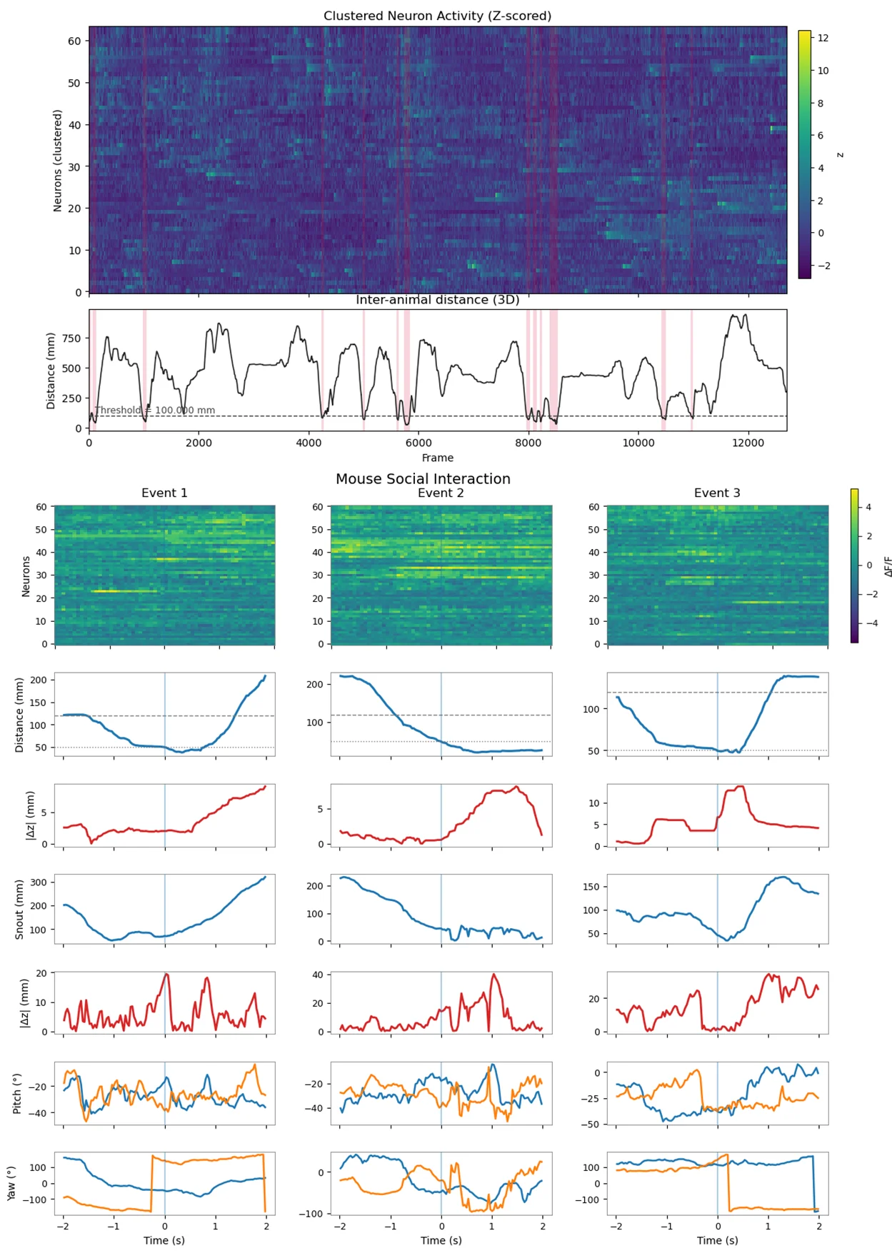 Aligned neural activity and behavioral variables during social interactions